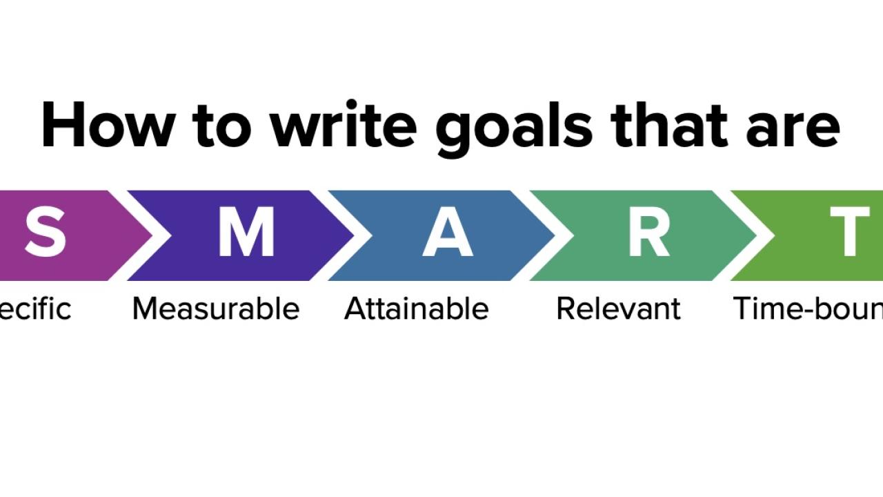 SMART goal acronym with Specific, Measurable, Attainable, Relevant, and Time-bound beneath it.