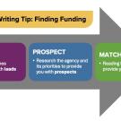 Arrow with Lead → Prospect → Match text